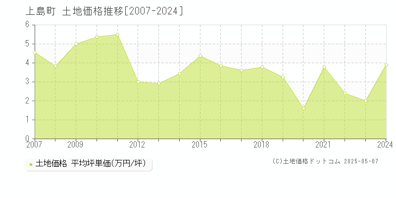 上島町(愛媛県)の土地価格推移グラフ(坪単価)[2007-2024年]