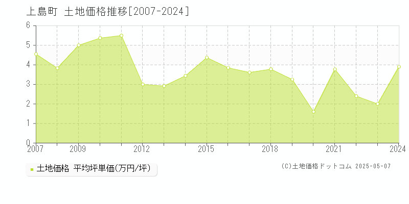 越智郡上島町全域の土地価格推移グラフ 