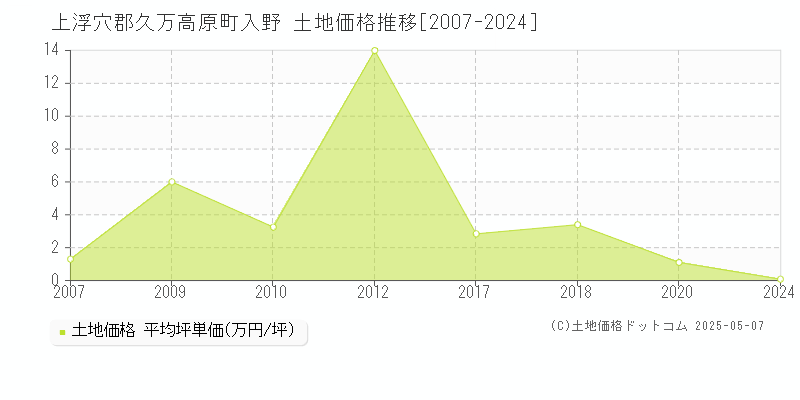 上浮穴郡久万高原町入野の土地価格推移グラフ 