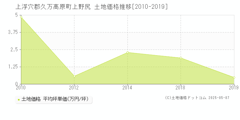 上野尻(上浮穴郡久万高原町)の土地価格推移グラフ(坪単価)[2010-2019年]