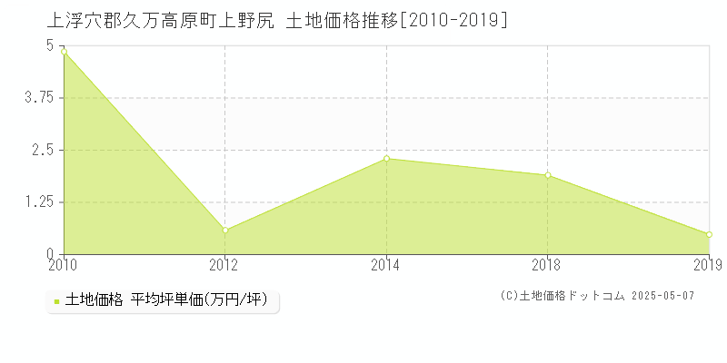 上浮穴郡久万高原町上野尻の土地価格推移グラフ 