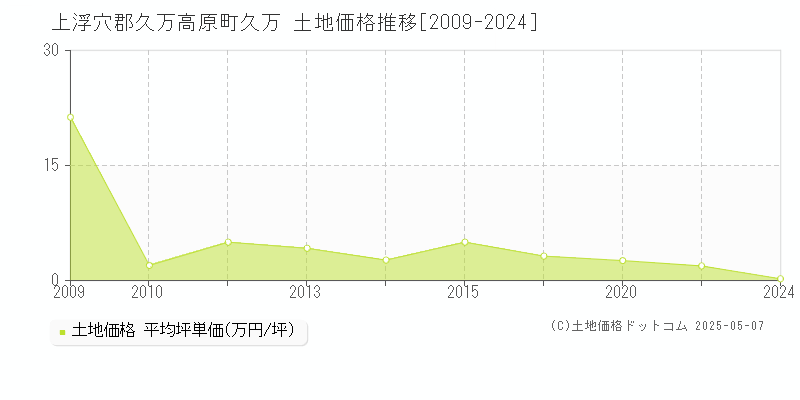 久万(上浮穴郡久万高原町)の土地価格推移グラフ(坪単価)[2009-2024年]