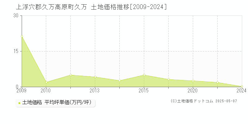 上浮穴郡久万高原町久万の土地価格推移グラフ 