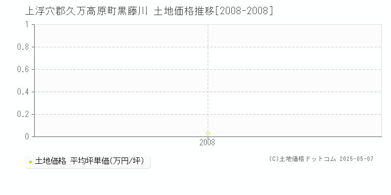 黒藤川(上浮穴郡久万高原町)の土地価格推移グラフ(坪単価)[2008-2008年]