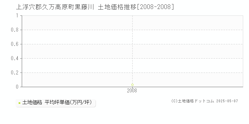 上浮穴郡久万高原町黒藤川の土地価格推移グラフ 