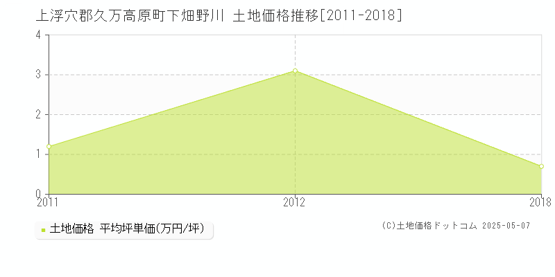 下畑野川(上浮穴郡久万高原町)の土地価格推移グラフ(坪単価)[2011-2018年]