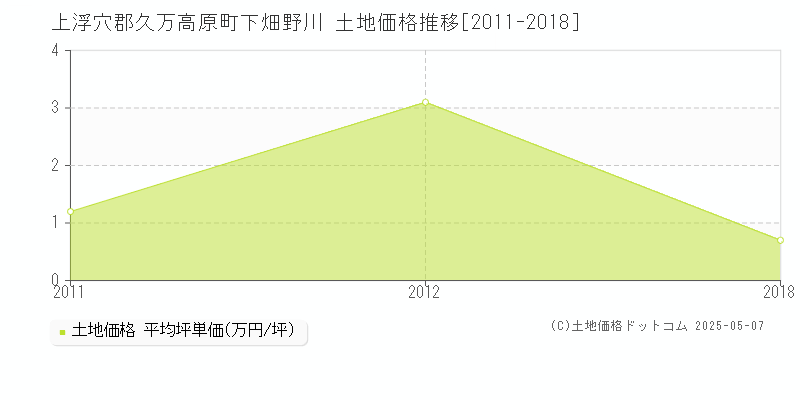 上浮穴郡久万高原町下畑野川の土地価格推移グラフ 