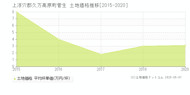 菅生(上浮穴郡久万高原町)の土地価格推移グラフ(坪単価)[2015-2020年]