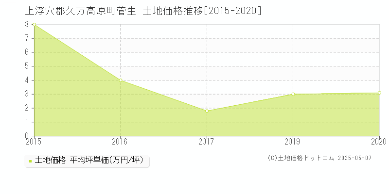 上浮穴郡久万高原町菅生の土地価格推移グラフ 