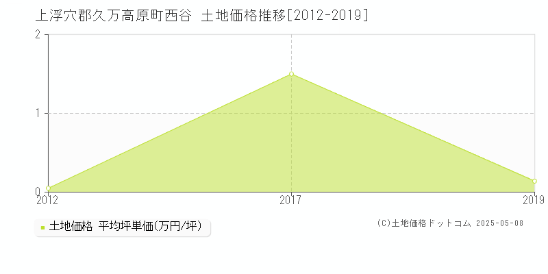 西谷(上浮穴郡久万高原町)の土地価格推移グラフ(坪単価)[2012-2019年]