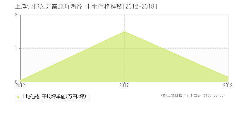 上浮穴郡久万高原町西谷の土地価格推移グラフ 