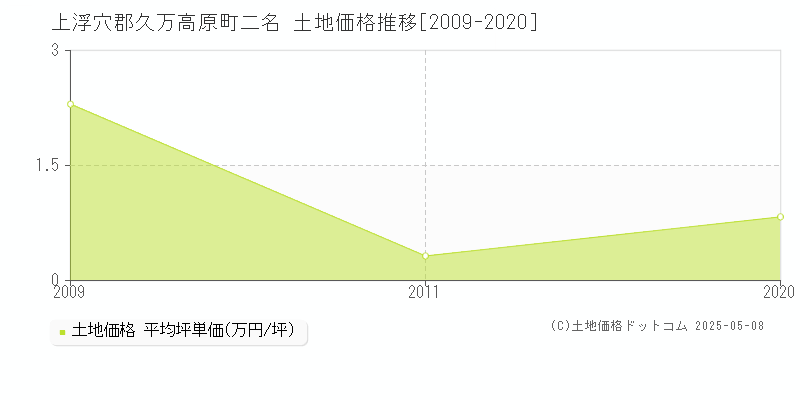 二名(上浮穴郡久万高原町)の土地価格推移グラフ(坪単価)[2009-2020年]