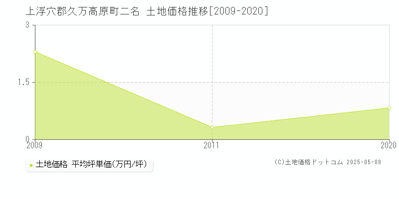 上浮穴郡久万高原町二名の土地価格推移グラフ 