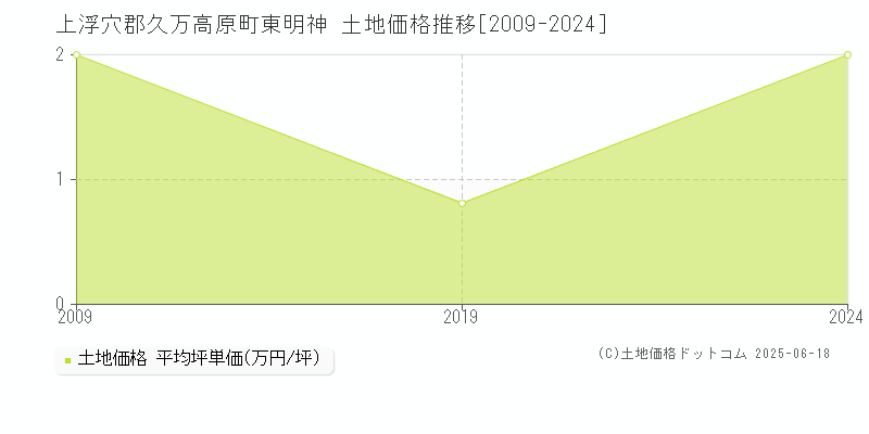 東明神(上浮穴郡久万高原町)の土地価格推移グラフ(坪単価)[2009-2024年]