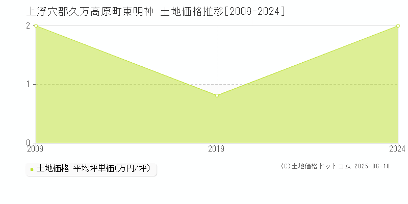 上浮穴郡久万高原町東明神の土地取引価格推移グラフ 