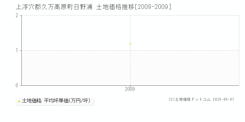 日野浦(上浮穴郡久万高原町)の土地価格推移グラフ(坪単価)[2009-2009年]