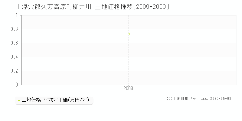 柳井川(上浮穴郡久万高原町)の土地価格推移グラフ(坪単価)[2009-2009年]
