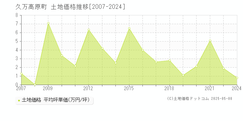 上浮穴郡久万高原町の土地価格推移グラフ 