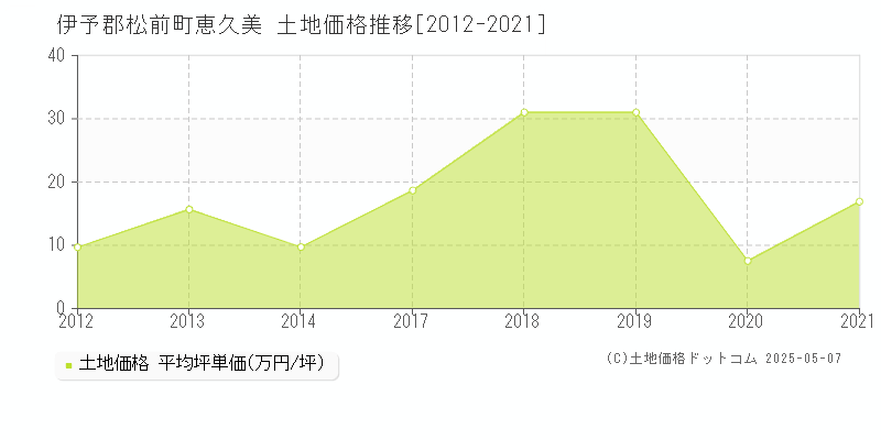 恵久美(伊予郡松前町)の土地価格推移グラフ(坪単価)[2012-2021年]