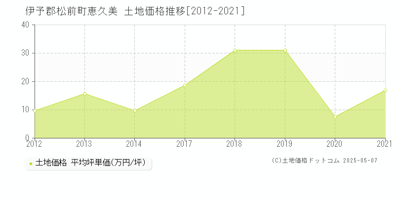 伊予郡松前町恵久美の土地取引価格推移グラフ 