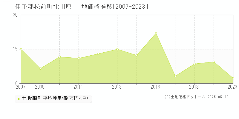 北川原(伊予郡松前町)の土地価格推移グラフ(坪単価)[2007-2023年]
