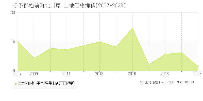 伊予郡松前町北川原の土地価格推移グラフ 