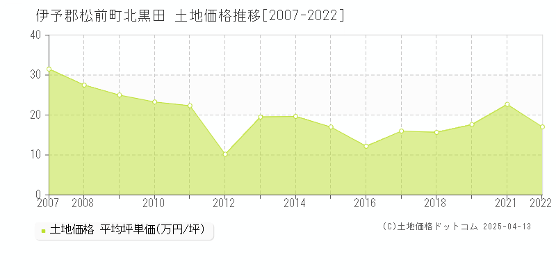 伊予郡松前町北黒田の土地価格推移グラフ 