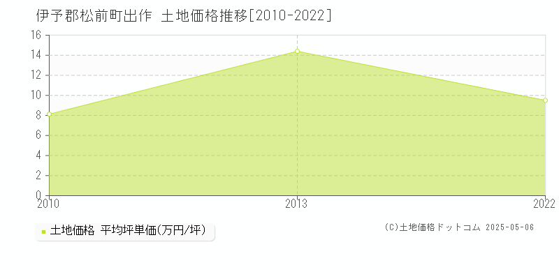 出作(伊予郡松前町)の土地価格推移グラフ(坪単価)[2010-2022年]