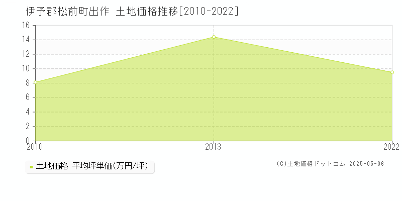 伊予郡松前町出作の土地価格推移グラフ 