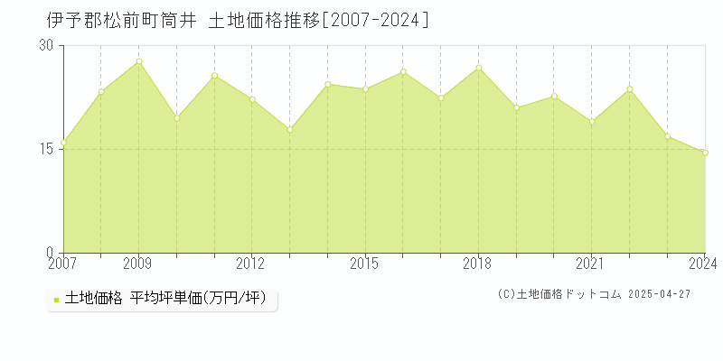 伊予郡松前町筒井の土地価格推移グラフ 