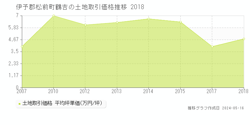 伊予郡松前町鶴吉の土地取引価格推移グラフ 