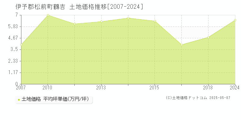 鶴吉(伊予郡松前町)の土地価格推移グラフ(坪単価)[2007-2024年]