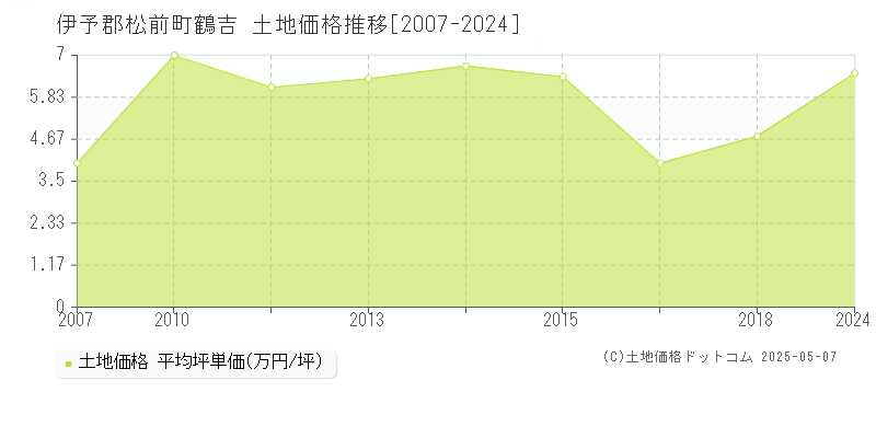 伊予郡松前町鶴吉の土地価格推移グラフ 