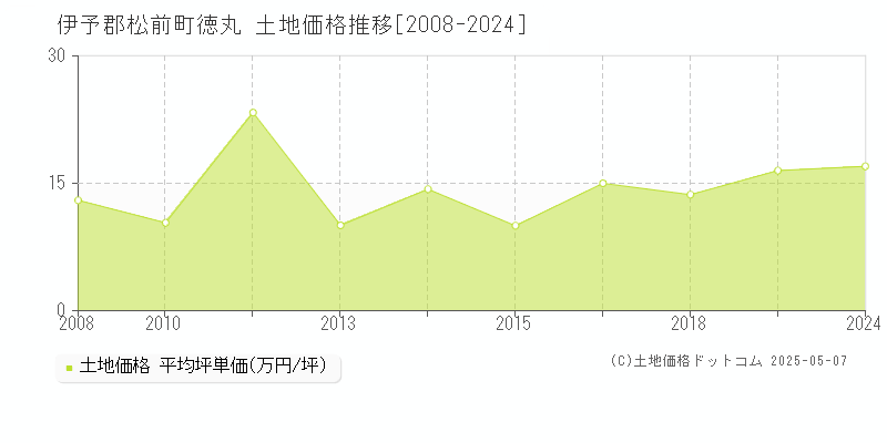 徳丸(伊予郡松前町)の土地価格推移グラフ(坪単価)[2008-2024年]