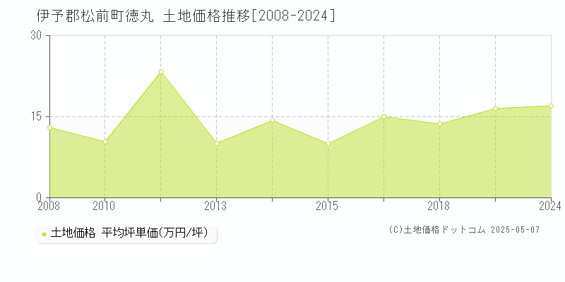 伊予郡松前町徳丸の土地価格推移グラフ 