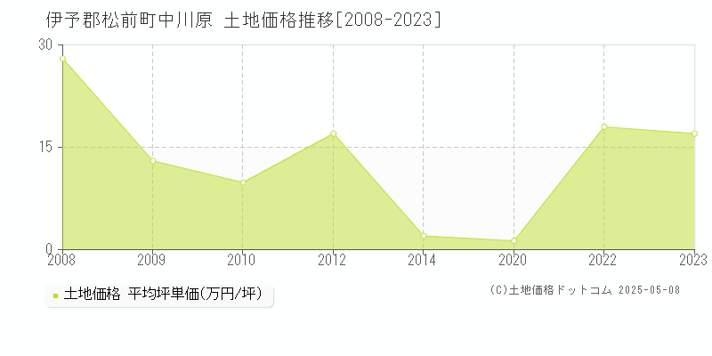 中川原(伊予郡松前町)の土地価格推移グラフ(坪単価)[2008-2023年]