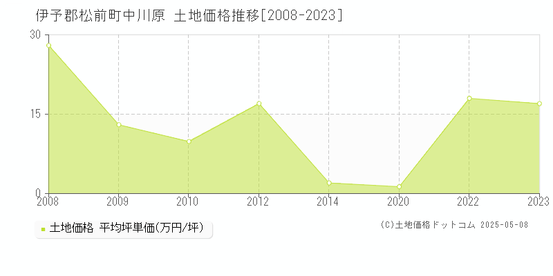 伊予郡松前町中川原の土地価格推移グラフ 