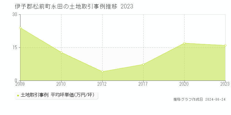伊予郡松前町永田の土地取引価格推移グラフ 
