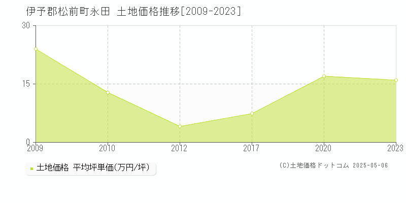 永田(伊予郡松前町)の土地価格推移グラフ(坪単価)[2009-2023年]