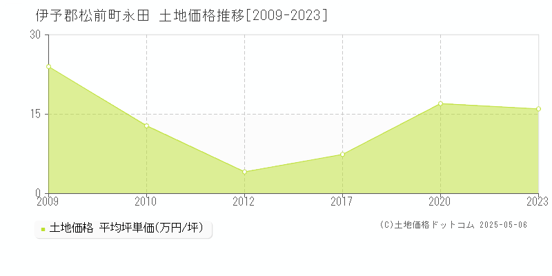 伊予郡松前町永田の土地取引価格推移グラフ 