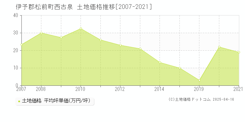 伊予郡松前町西古泉の土地取引価格推移グラフ 