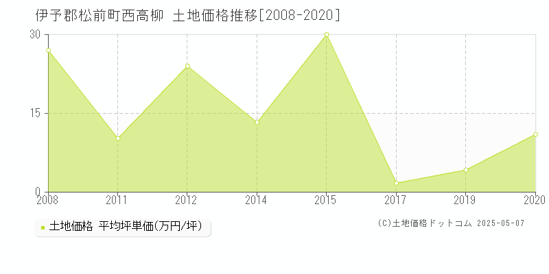西高柳(伊予郡松前町)の土地価格推移グラフ(坪単価)[2008-2020年]