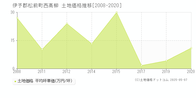 伊予郡松前町西高柳の土地価格推移グラフ 