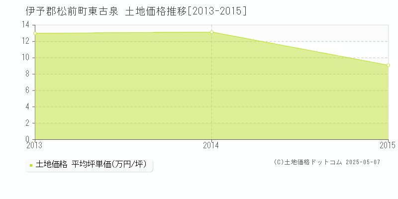 東古泉(伊予郡松前町)の土地価格推移グラフ(坪単価)[2013-2015年]
