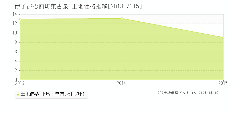 伊予郡松前町東古泉の土地価格推移グラフ 