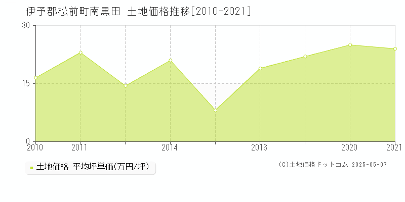 南黒田(伊予郡松前町)の土地価格推移グラフ(坪単価)[2010-2021年]