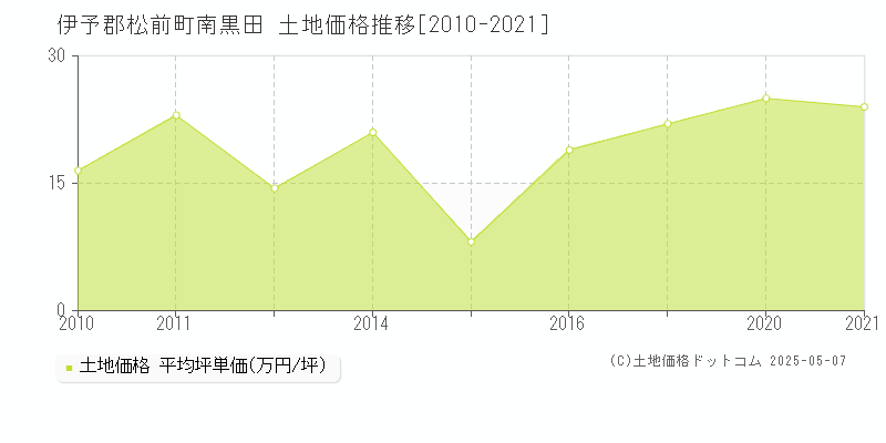 伊予郡松前町南黒田の土地価格推移グラフ 
