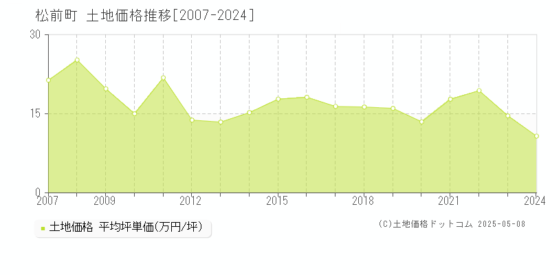 松前町(愛媛県)の土地価格推移グラフ(坪単価)[2007-2024年]