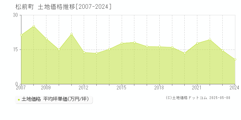 伊予郡松前町の土地価格推移グラフ 