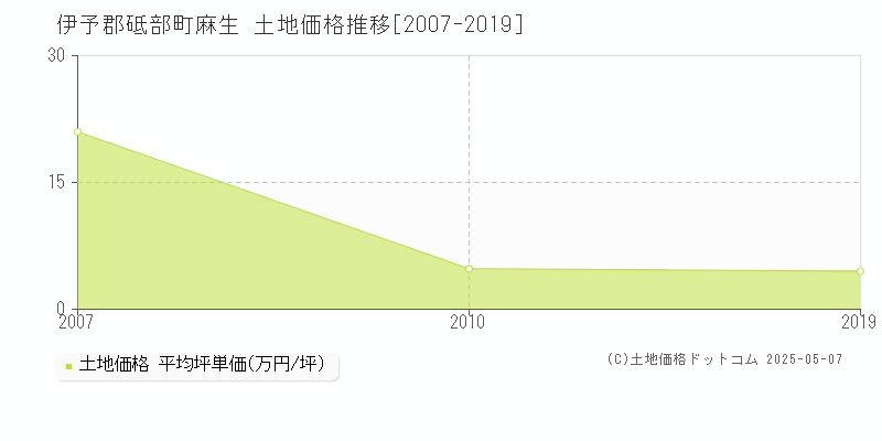 麻生(伊予郡砥部町)の土地価格推移グラフ(坪単価)[2007-2019年]
